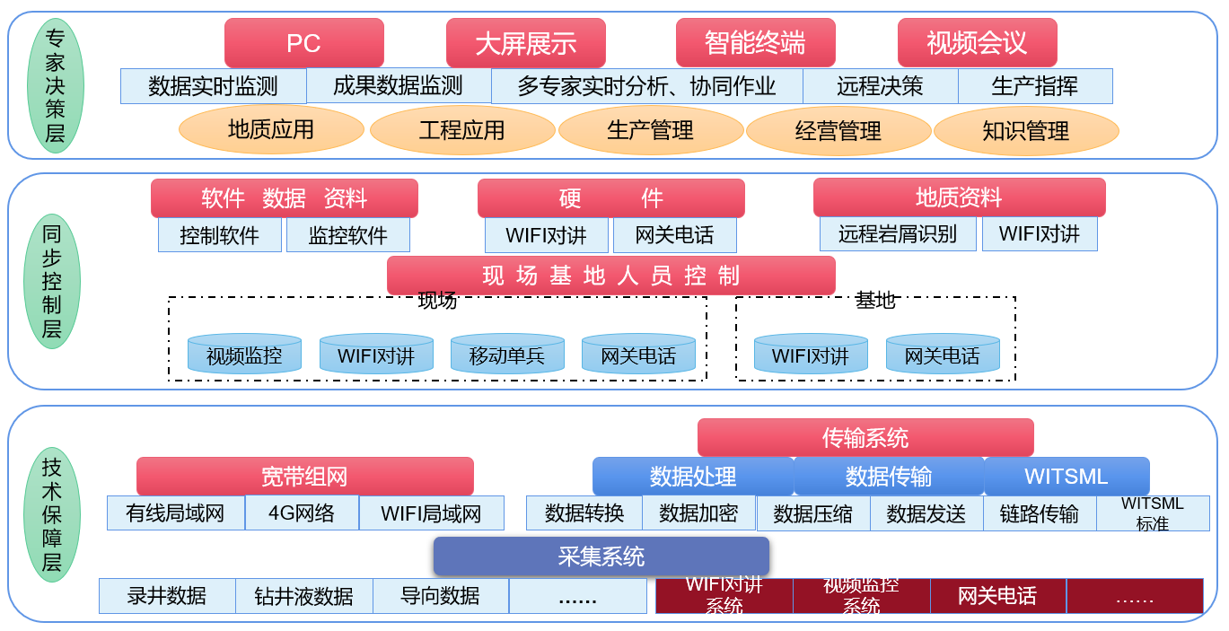 AI智能遠(yuǎn)程云錄井，助力油氣規(guī)模性勘探開發(fā)(圖2)