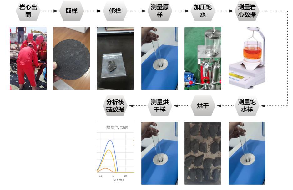 現(xiàn)場快測、精準高效! 神開SKNM12實現(xiàn)煤層氣儲層快速評價(圖2)